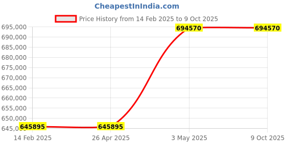 industrybuying.com Omron Uninterruptible Power Supply, BU100RWK5 omron Price History Graph from 14 Feb 2025 to 9 Oct 2025