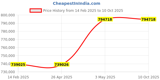 industrybuying.com Omron Uninterruptible Power Supply, BU100RWK6 omron Price History Graph from 14 Feb 2025 to 10 Oct 2025