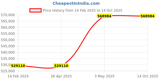 industrybuying.com Omron Uninterruptible Power Supply, BU100SWK6 omron Price History Graph from 14 Feb 2025 to 14 Oct 2025