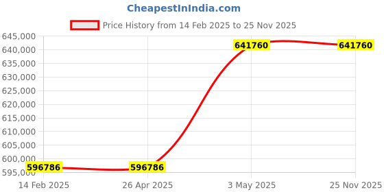 industrybuying.com Omron Uninterruptible Power Supply, BU100SWQ6 omron Price History Graph from 14 Feb 2025 to 25 Nov 2025