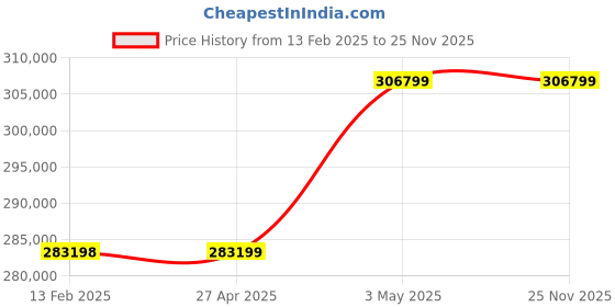 industrybuying.com Omron Uninterruptible Power Supply, BU150RG4 omron Price History Graph from 13 Feb 2025 to 24 Nov 2025
