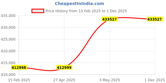 industrybuying.com Omron Uninterruptible Power Supply, BU150RG7 omron Price History Graph from 15 Feb 2025 to 1 Dec 2025