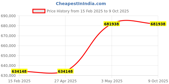 industrybuying.com Omron Uninterruptible Power Supply, BU150RK5 omron Price History Graph from 15 Feb 2025 to 9 Oct 2025