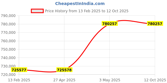 industrybuying.com Omron Uninterruptible Power Supply, BU150RK6 omron Price History Graph from 13 Feb 2025 to 11 Oct 2025