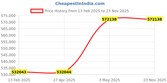 industrybuying.com Omron Uninterruptible Power Supply, BU150RQ3 omron Price History Graph from 13 Feb 2025 to 23 Nov 2025