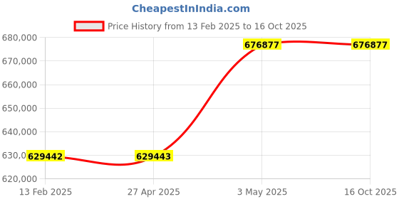 industrybuying.com Omron Uninterruptible Power Supply, BU150RQ4 omron Price History Graph from 13 Feb 2025 to 16 Oct 2025