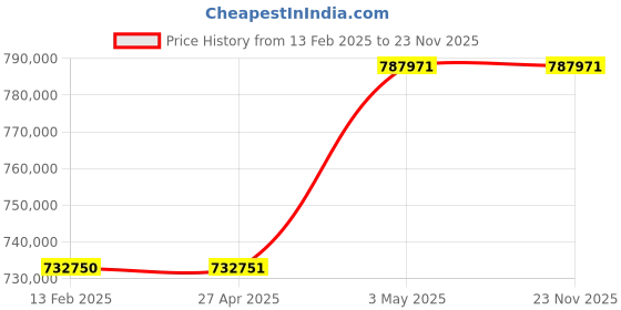 industrybuying.com Omron Uninterruptible Power Supply, BU150RQ5 omron Price History Graph from 13 Feb 2025 to 23 Nov 2025