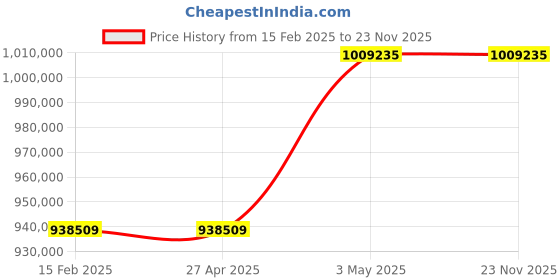 industrybuying.com Omron Uninterruptible Power Supply, BU150RQ7 omron Price History Graph from 15 Feb 2025 to 23 Nov 2025