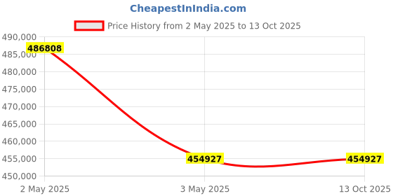 industrybuying.com Omron Uninterruptible Power Supply, BU150SWG7 omron Price History Graph from 2 May 2025 to 13 Oct 2025