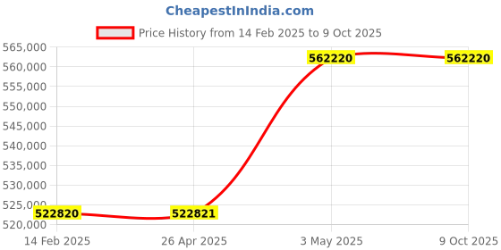 industrybuying.com Omron Uninterruptible Power Supply, BU150SWK5 omron Price History Graph from 14 Feb 2025 to 9 Oct 2025