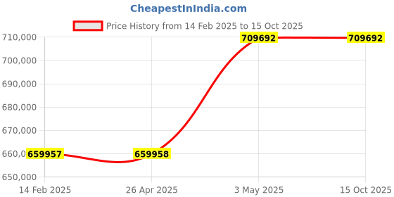 industrybuying.com Omron Uninterruptible Power Supply, BU150SWQ6 omron Price History Graph from 14 Feb 2025 to 14 Oct 2025