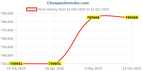 industrybuying.com Omron Uninterruptible Power Supply, BU150SWQ7 omron Price History Graph from 14 Feb 2025 to 12 Oct 2025