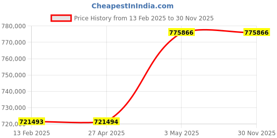 industrybuying.com Omron Uninterruptible Power Supply, BU200RWG7 omron Price History Graph from 13 Feb 2025 to 30 Nov 2025