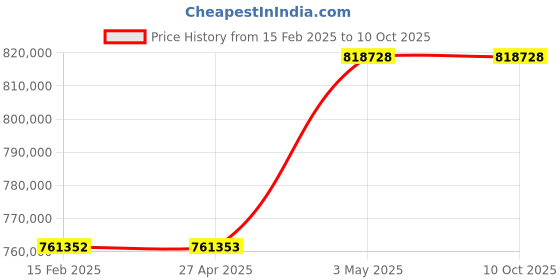 industrybuying.com Omron Uninterruptible Power Supply, BU200RWK3 omron Price History Graph from 15 Feb 2025 to 9 Oct 2025