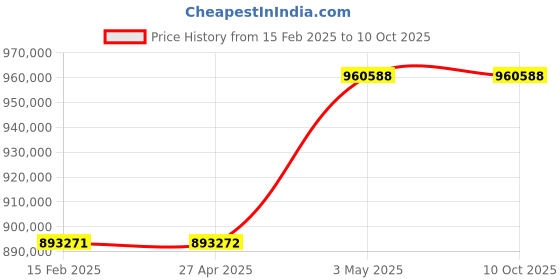 industrybuying.com Omron Uninterruptible Power Supply, BU200RWK4 omron Price History Graph from 15 Feb 2025 to 10 Oct 2025