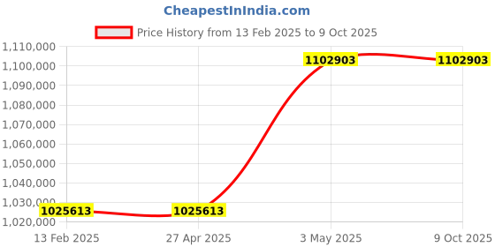 industrybuying.com Omron Uninterruptible Power Supply, BU200RWK5 omron Price History Graph from 13 Feb 2025 to 9 Oct 2025