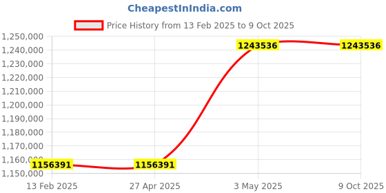 industrybuying.com Omron Uninterruptible Power Supply, BU200RWK6 omron Price History Graph from 13 Feb 2025 to 9 Oct 2025