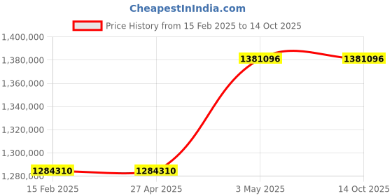 industrybuying.com Omron Uninterruptible Power Supply, BU200RWK7 omron Price History Graph from 15 Feb 2025 to 13 Oct 2025