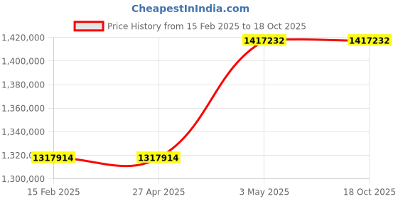 industrybuying.com Omron Uninterruptible Power Supply, BU200RWQ6 omron Price History Graph from 15 Feb 2025 to 17 Oct 2025