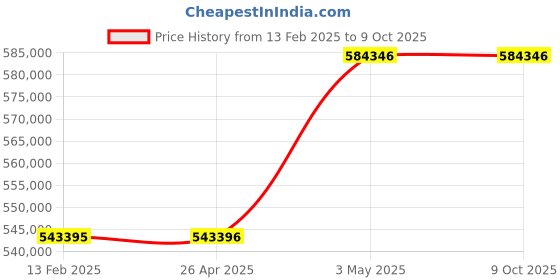 industrybuying.com Omron Uninterruptible Power Supply, BU300RW omron Price History Graph from 13 Feb 2025 to 9 Oct 2025
