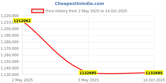 industrybuying.com Omron Uninterruptible Power Supply, BU300RWK4 omron Price History Graph from 2 May 2025 to 14 Oct 2025