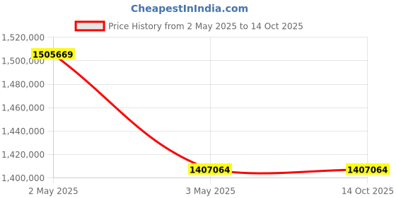 industrybuying.com Omron Uninterruptible Power Supply, BU300RWK6 omron Price History Graph from 2 May 2025 to 14 Oct 2025