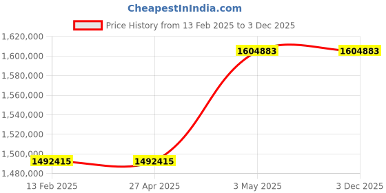 industrybuying.com Omron Uninterruptible Power Supply, BU300RWQ6 omron Price History Graph from 13 Feb 2025 to 2 Dec 2025