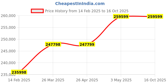 industrybuying.com Omron Uninterruptible Power Supply, BU50SWG6 omron Price History Graph from 14 Feb 2025 to 15 Oct 2025
