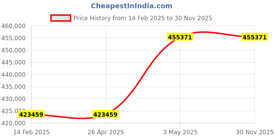 industrybuying.com Omron Uninterruptible Power Supply, BU50SWK7 omron Price History Graph from 14 Feb 2025 to 30 Nov 2025