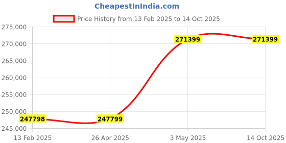 industrybuying.com Omron Uninterruptible Power Supply, BU60RE omron Price History Graph from 13 Feb 2025 to 14 Oct 2025