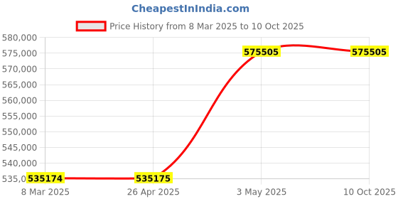 industrybuying.com Omron Uninterruptible Power Supply, BU75RWK4 omron Price History Graph from 8 Mar 2025 to 10 Oct 2025