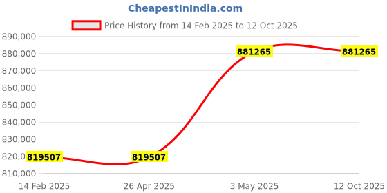 industrybuying.com Omron Uninterruptible Power Supply, BU75RWK7 omron Price History Graph from 14 Feb 2025 to 12 Oct 2025