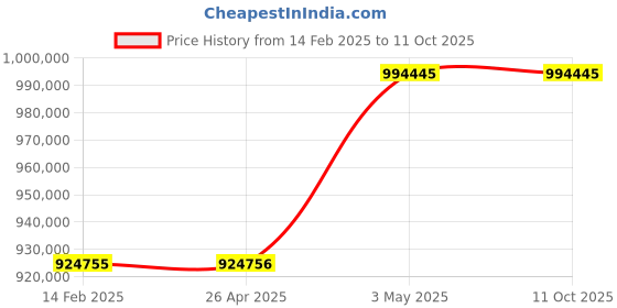 industrybuying.com Omron Uninterruptible Power Supply, BU75RWQ7 omron Price History Graph from 14 Feb 2025 to 10 Oct 2025