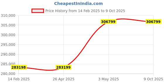 industrybuying.com Omron Uninterruptible Power Supply, BU75SWK3 omron Price History Graph from 14 Feb 2025 to 9 Oct 2025