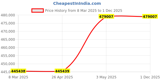industrybuying.com Omron Uninterruptible Power Supply, BU75SWK7 omron Price History Graph from 8 Mar 2025 to 30 Nov 2025