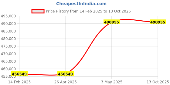 industrybuying.com Omron Uninterruptible Power Supply, BU75SWQ6 omron Price History Graph from 14 Feb 2025 to 13 Oct 2025