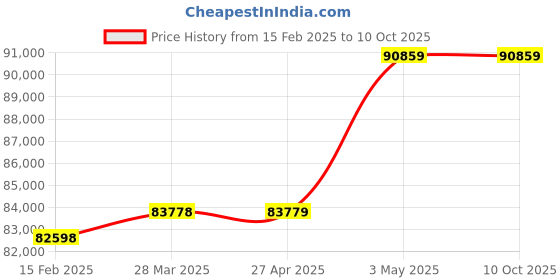 industrybuying.com Omron Uninterruptible Power Supply, BY35SG6 omron Price History Graph from 15 Feb 2025 to 9 Oct 2025