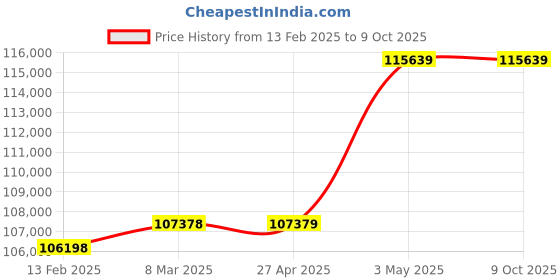 industrybuying.com Omron Uninterruptible Power Supply, BY35SG7 omron Price History Graph from 13 Feb 2025 to 9 Oct 2025