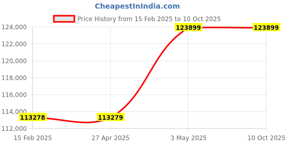 industrybuying.com Omron Uninterruptible Power Supply, BY50FWG7 omron Price History Graph from 15 Feb 2025 to 9 Oct 2025