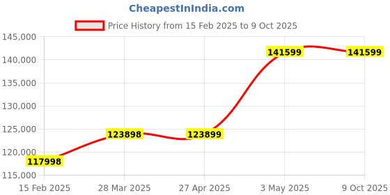 industrybuying.com Omron Uninterruptible Power Supply, BY75SWG5 omron Price History Graph from 15 Feb 2025 to 9 Oct 2025