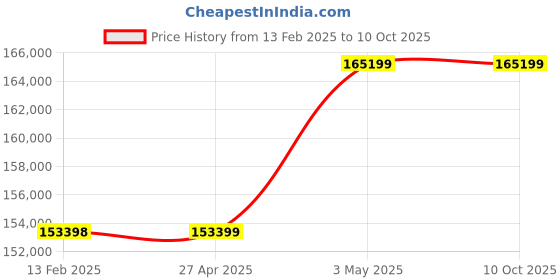 industrybuying.com Omron Uninterruptible Power Supply, BY80SG7 omron Price History Graph from 13 Feb 2025 to 9 Oct 2025