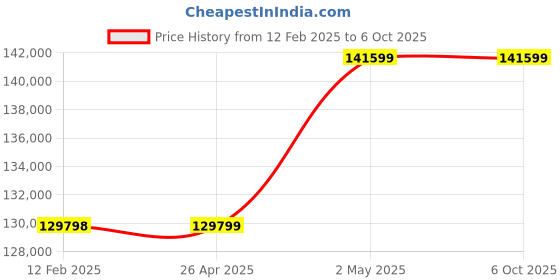 industrybuying.com Omron UPS Unit 10 Substances 12 Amp Bypass Function Standard Equipment, BW120TG7 omron Price History Graph from 12 Feb 2025 to 6 Oct 2025