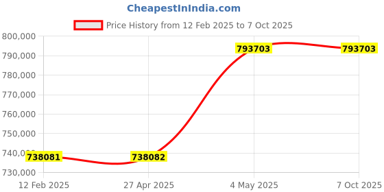 industrybuying.com Omron UPS Unit 10 Substances 15 Amp Bypass Function Standard Equipment, BU3002RHG5 omron Price History Graph from 12 Feb 2025 to 6 Oct 2025