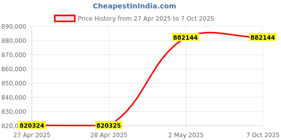 industrybuying.com Omron UPS Unit 10 Substances 15 Amp Bypass Function Standard Equipment, BU3002RHG6 omron Price History Graph from 27 Apr 2025 to 6 Oct 2025
