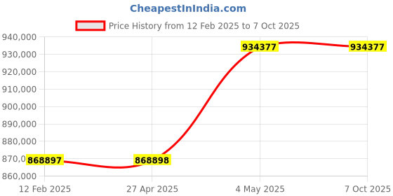 industrybuying.com Omron UPS Unit 10 Substances 15 Amp Bypass Function Standard Equipment, BU3002RHG7 omron Price History Graph from 12 Feb 2025 to 7 Oct 2025