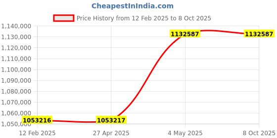industrybuying.com Omron UPS Unit 10 Substances 15 Amp Bypass Function Standard Equipment, BU3002RK4 omron Price History Graph from 12 Feb 2025 to 7 Oct 2025