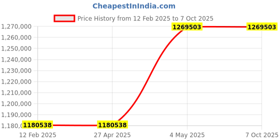 industrybuying.com Omron UPS Unit 10 Substances 15 Amp Bypass Function Standard Equipment, BU3002RK5 omron Price History Graph from 12 Feb 2025 to 7 Oct 2025