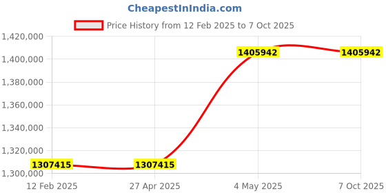 industrybuying.com Omron UPS Unit 10 Substances 15 Amp Bypass Function Standard Equipment, BU3002RK6 omron Price History Graph from 12 Feb 2025 to 7 Oct 2025