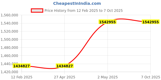 industrybuying.com Omron UPS Unit 10 Substances 15 Amp Bypass Function Standard Equipment, BU3002RK7 omron Price History Graph from 12 Feb 2025 to 7 Oct 2025