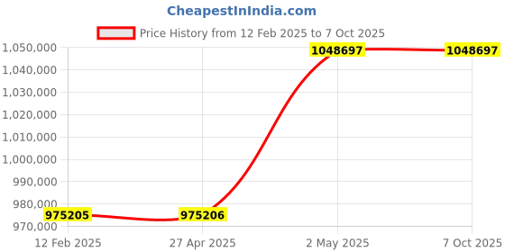 industrybuying.com Omron UPS Unit 10 Substances 15 Amp Bypass Function Standard Equipment, BU3002RQ3 omron Price History Graph from 12 Feb 2025 to 7 Oct 2025